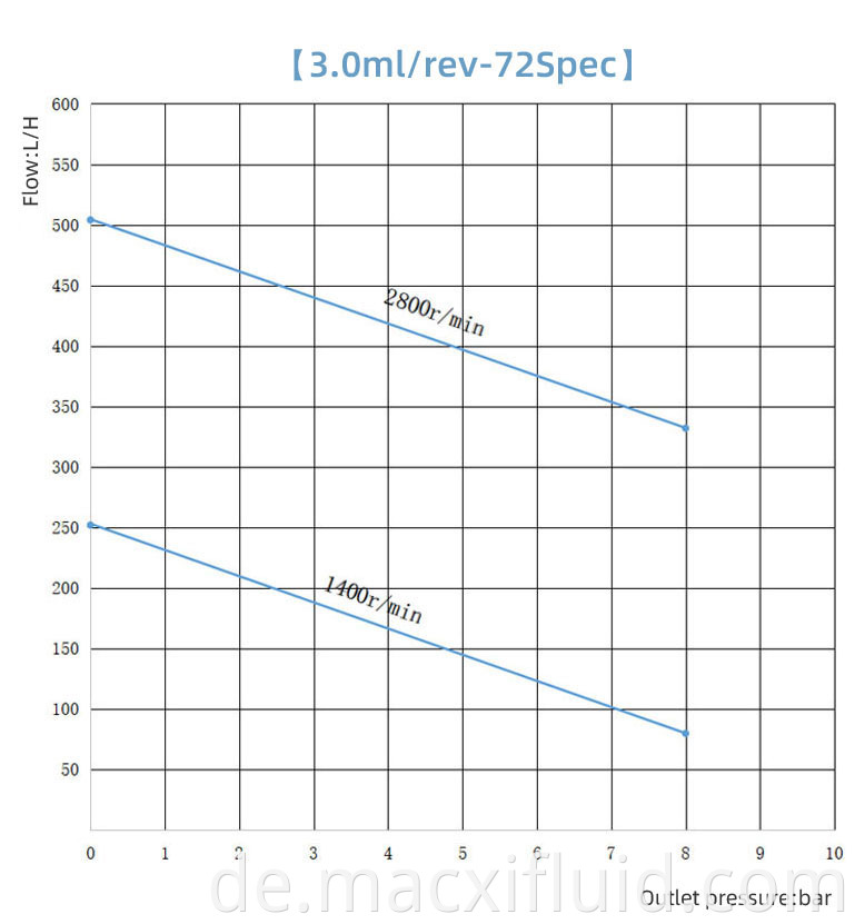 Miniaturpumpe Mikroablieferungspumpe an explosiven Stellen M3.00H72B0.37KW4P